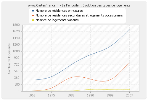 Le Fenouiller : Evolution des types de logements